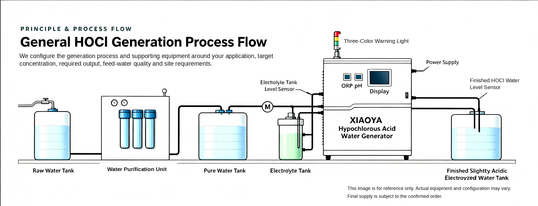 General HOCl Generation Process Flow